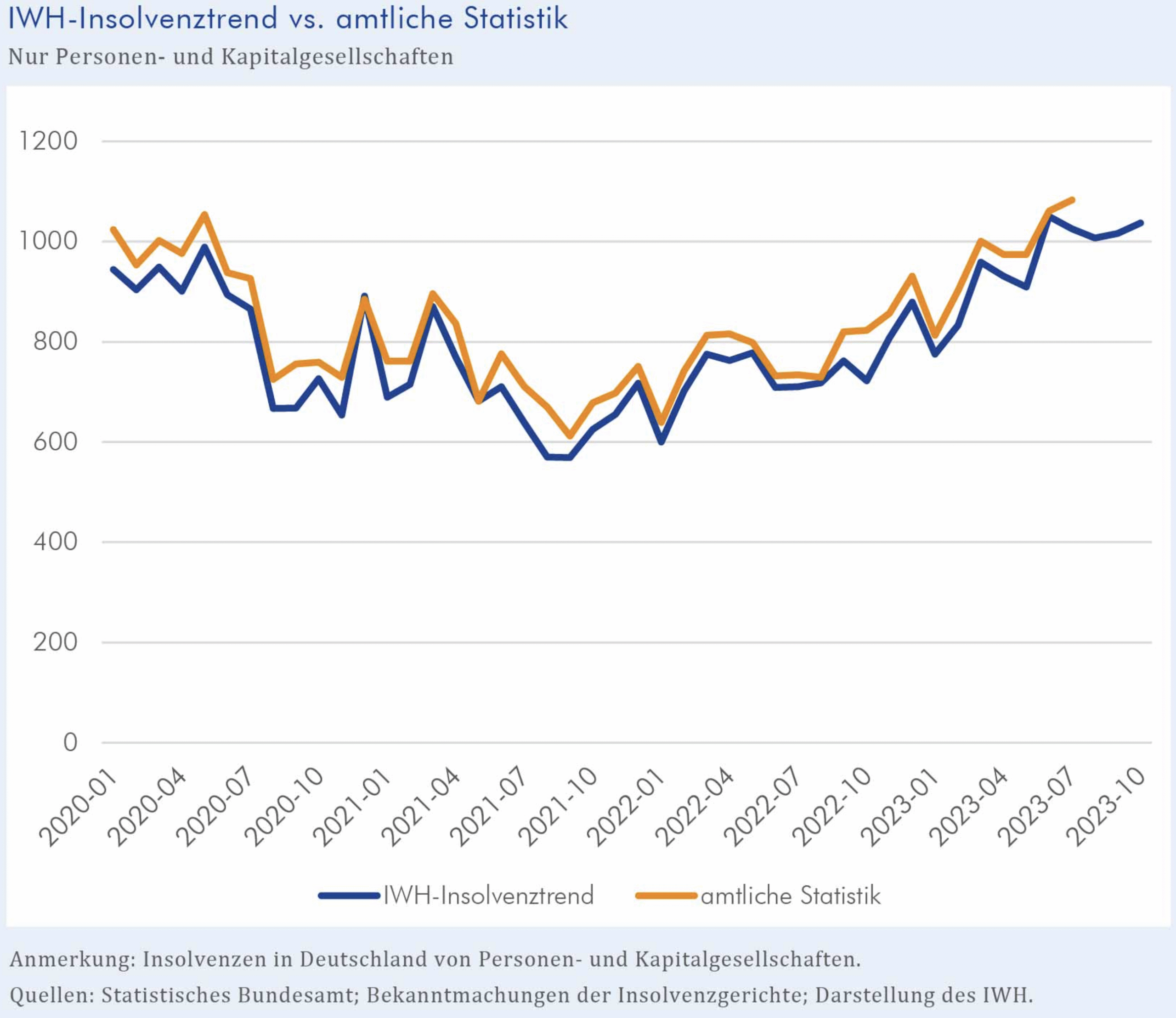Steigende Insolvenzen in Deutschland