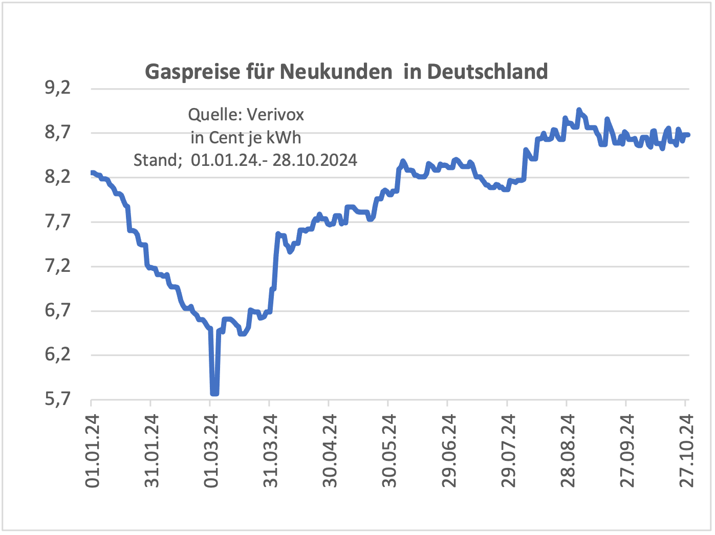 Gaspreise steigen weiter an: Privatkunden müssen 7,6% mehr zahlen