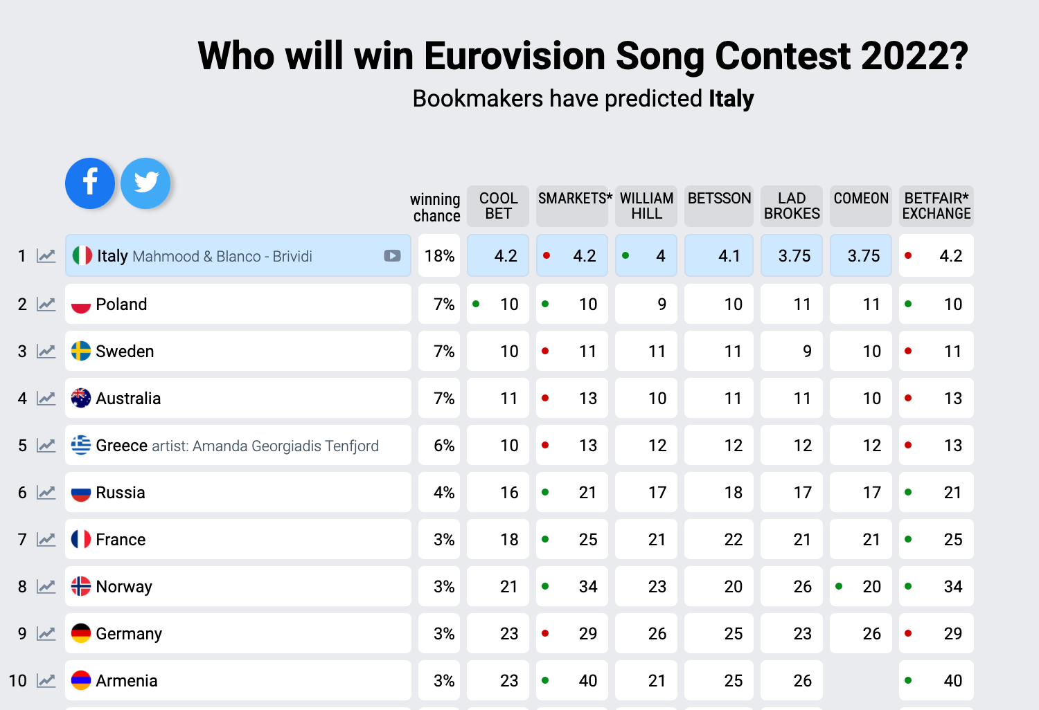 Deutschland verbietet Wetten auf den Eurovision Song Contest