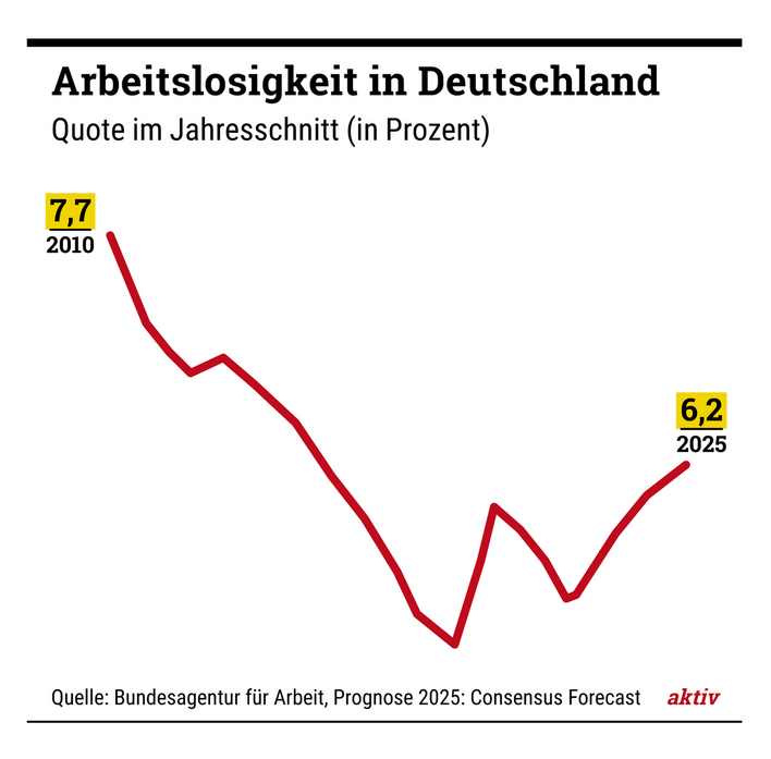 Arbeitslosigkeit steigt – Expertentipps zur Steigerung Ihrer Jobchancen