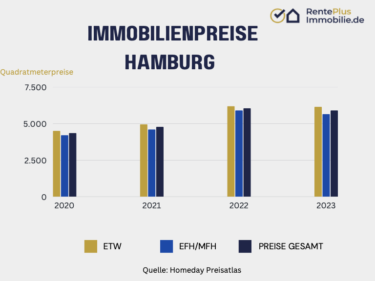 Immobilienmarkt in Hamburg: Eigenkapitalanforderungen steigen