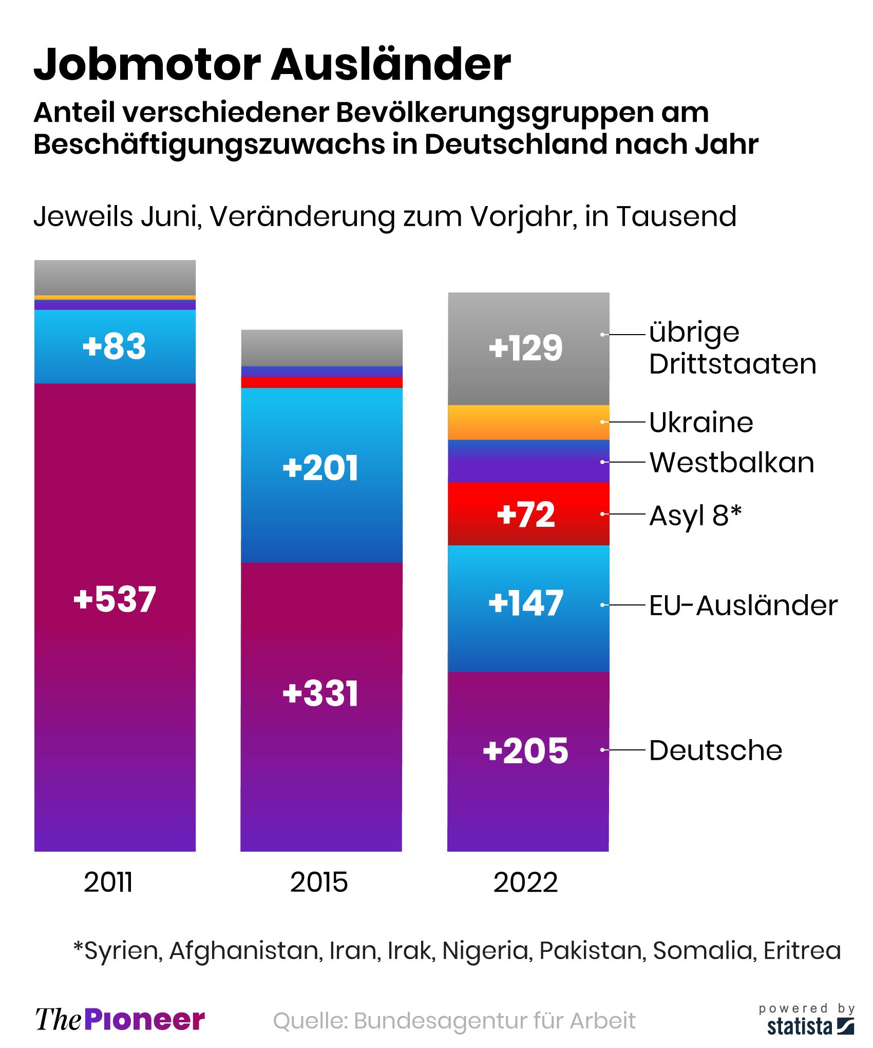 Überraschende Flüchtlingszahlen trotz Grenzschließungen