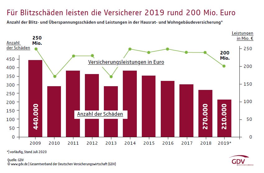 Blitzschäden in Deutschland: Rekordhoch und wirtschaftlicher Abstieg