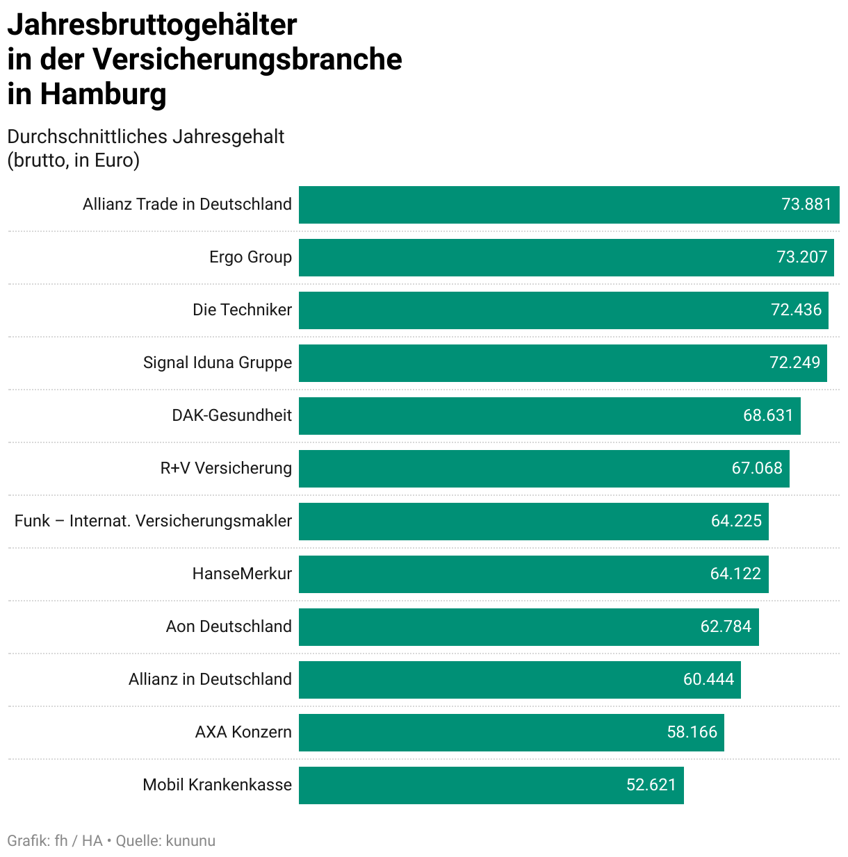 Gehälter in der Versicherungsbranche: Unerschwingliche Lücken zwischen Allianz, TK und DAK