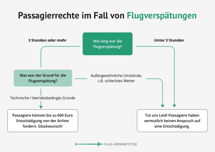 Fluggäste verlieren Rechte – Airlines verweigern Mitnahme aufgrund Überbelegung