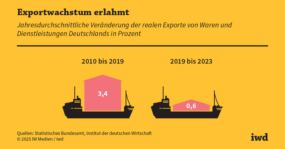 Deutschlands Exportkraft schrumpft: Kritik an wirtschaftlicher Schwäche und fehlender Wettbewerbsfähigkeit