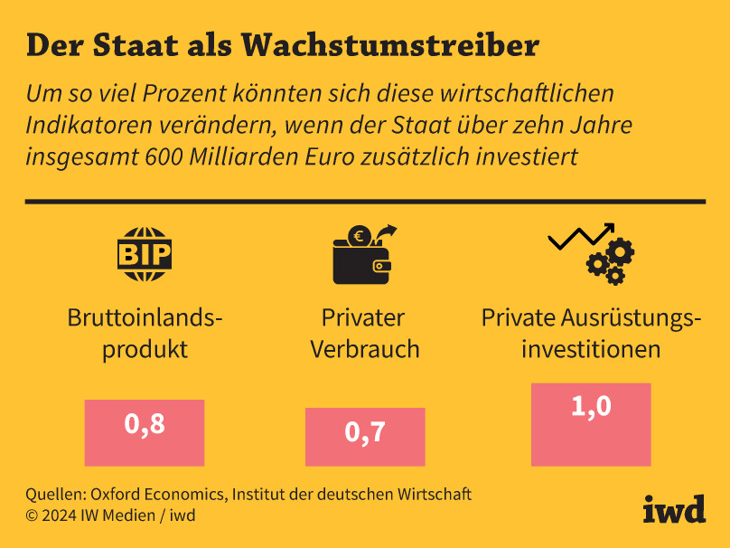 Deutschlands Wirtschaftsversagen: Milliarden für Projektträger und keine Lösung