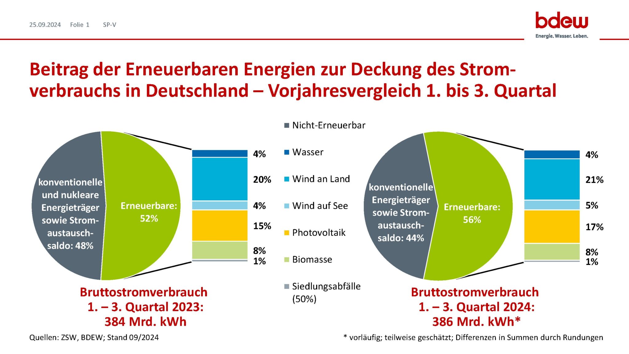 Stromkrise in Deutschland: Regenerative Energien versagen – Importabhängigkeit steigt