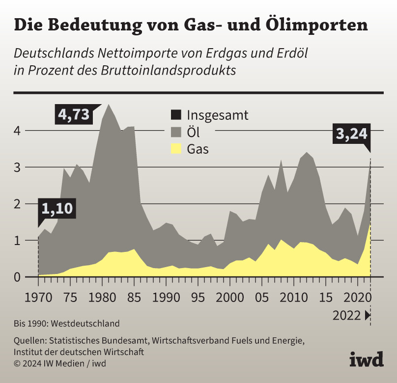 Deutschlands Wirtschaftskrise: Die Paradoxie des Erfolgs