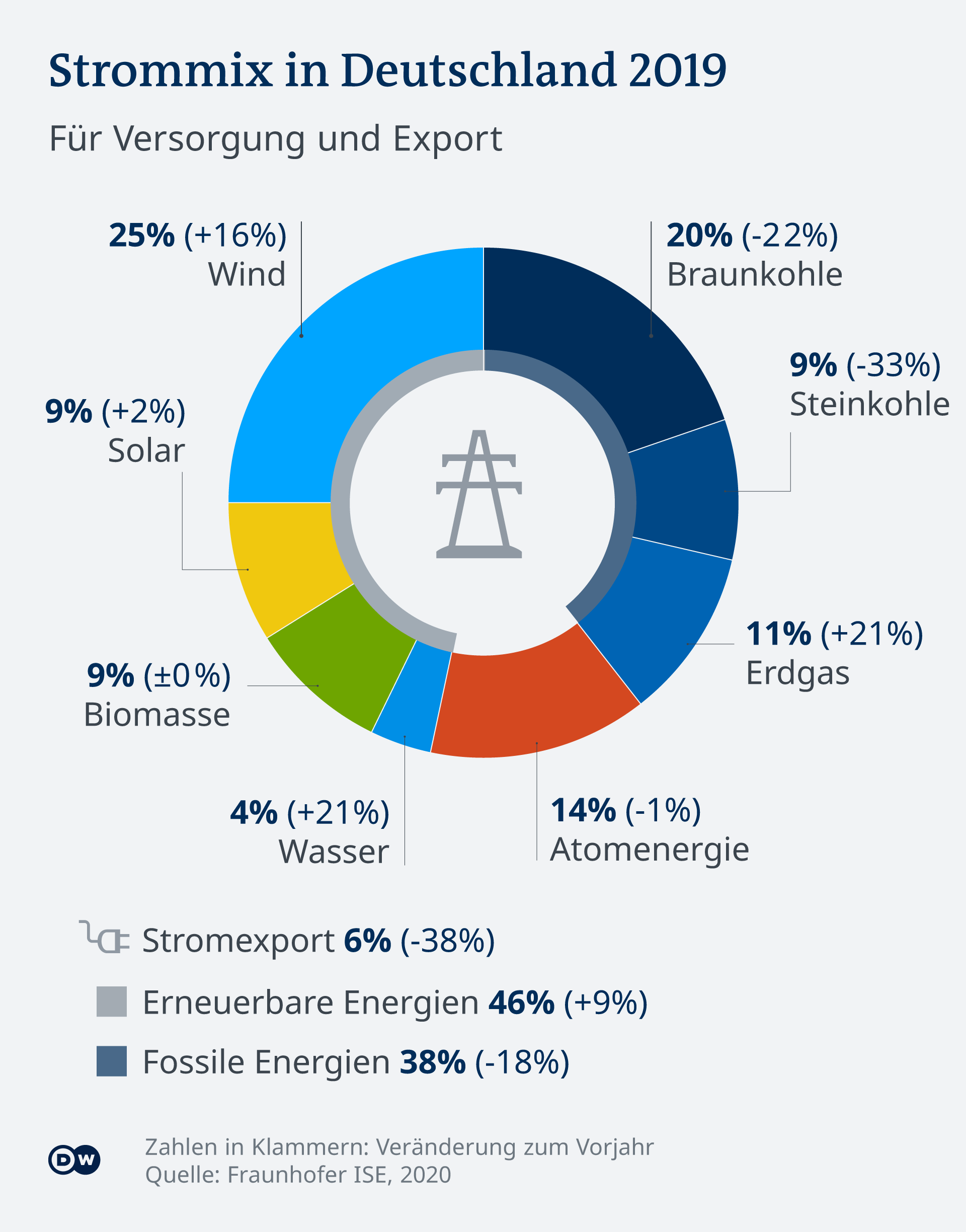 Kohleausstieg: Deutschland stolpert über die eigene Energiepolitik