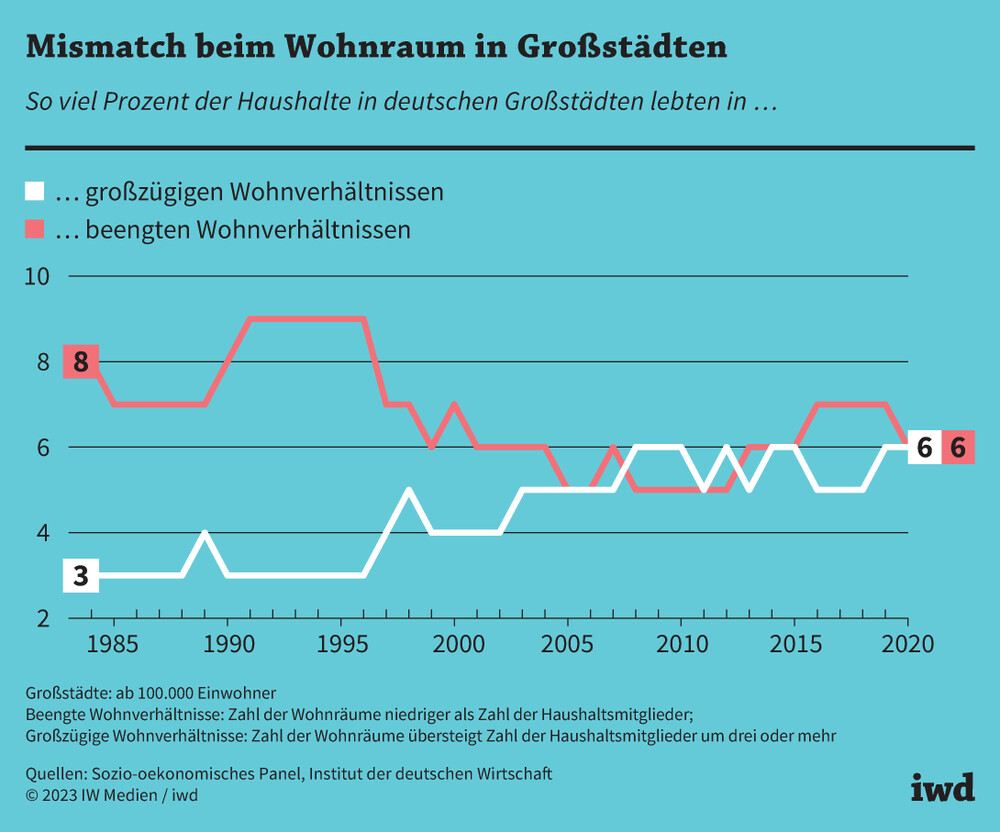 Wohnraumkollaps: 12 Prozent der Deutschen lebten bereits in Überbelegungen – ein Spiegel der wachsenden Wirtschaftszerstörung