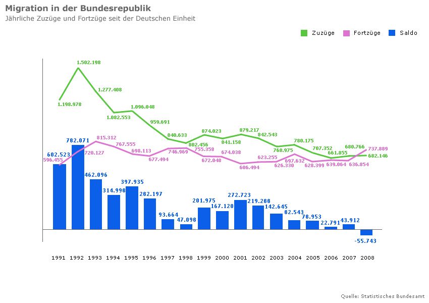Deutschland verliert mehr Menschen als es gewinnt – Die Medien täuschen über die Migration