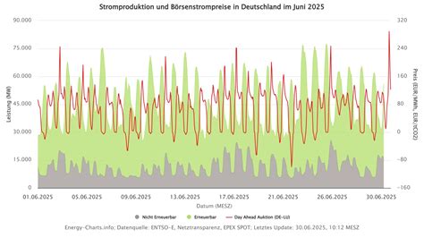 Strompreise im Negativbereich – Die deutsche Wirtschaft droht an einem Zusammenbruch