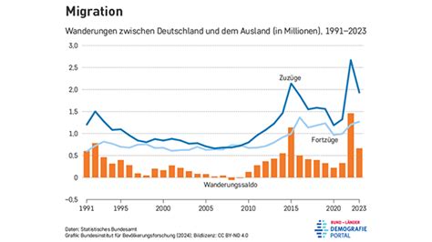 Deutschland verliert mehr Menschen als es gewinnt – Die Medien täuschen über die Migration