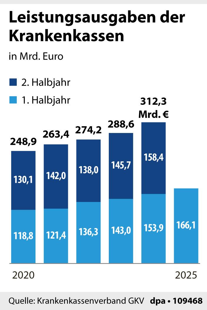 Im Dunkel der Buchhaltung: 1,4 Milliarden Euro – Die unerklärten Kosten der Krankenkassen