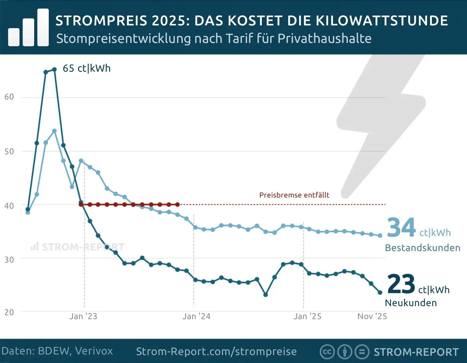 Strompreise unter Null: Wie Deutschland in eine Energiekrise gerät